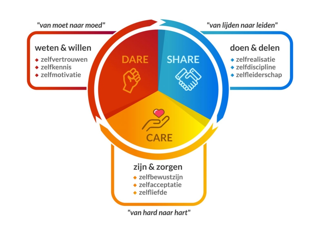 Online training | AUTHENTIEK LEIDERSCHAP - Leid met Lef