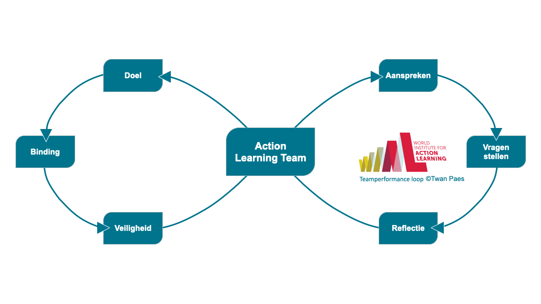 WIAL Team Performance Loop