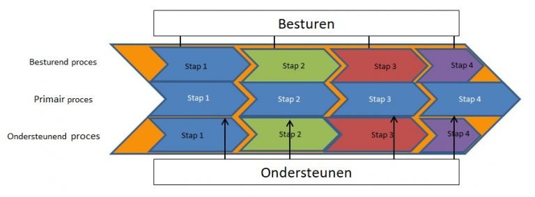 Bedrijfsprocessen Analyseren, Goed Inrichten, Hoe En Wat | Visual Increase