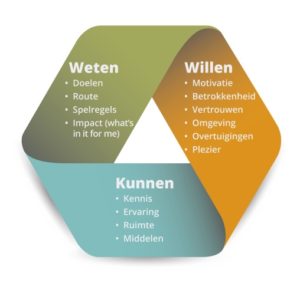 weten willen kunnen
